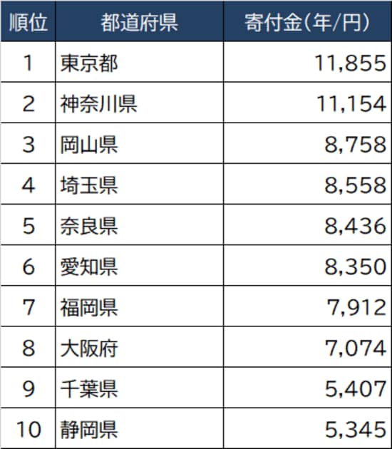 出所：総務省『家計調査家計収支編』より作成 ※数値は2018年～2020年の平均値