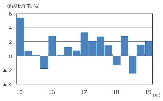 （注）データは2015年1-3月期～2019年1-3月期。 （出所） Bloomberg L.P.のデータを基に三井住友DSアセットマネジメント作成