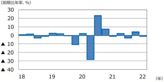 （注）データは2018年1-3月期～2022年1-3月期。 （出所）FactSetのデータを基に三井住友DSアセットマネジメント作成