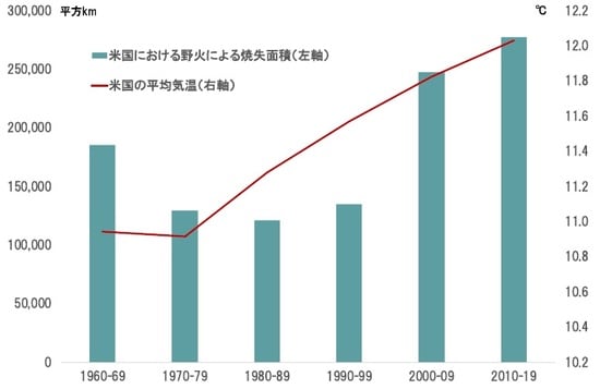 期間：1960～2019年 出所:NASAなどの統計よりピクテ投信投資顧問が作成