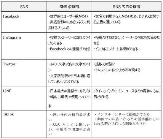 出所：https://cmstaff.co.jp/column/sns-advertising_agency/