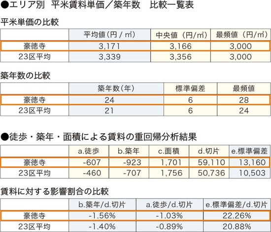 ［図表2］豪徳寺の賃貸市場分析