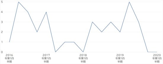 出所：国土交通省 「土地情報総合システム」より作成