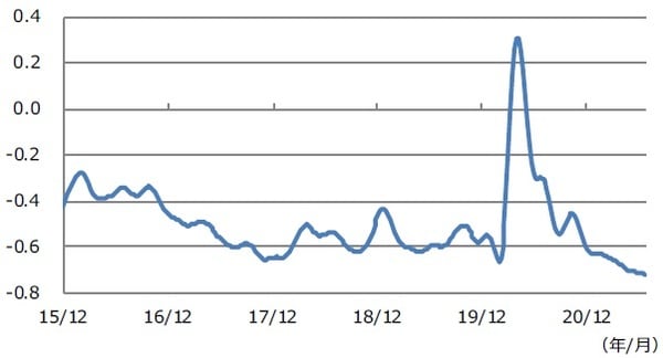 （注）データは2015年12月4日から2021年6月25日。全米金融環境指数（NFCI）は、1971年1月から算出が開始され、サンプル期間の平均値をゼロ、標準偏差を1とする。数値が+1.0の場合、金融環境は平均よりも1標準偏差、引き締まった水準にあることを示し、数値が-1.0の場合、平均よりも1標準偏差、緩和的な水準にあることを示す。 （出所）Bloombergのデータを基に三井住友DSアセットマネジメント作成