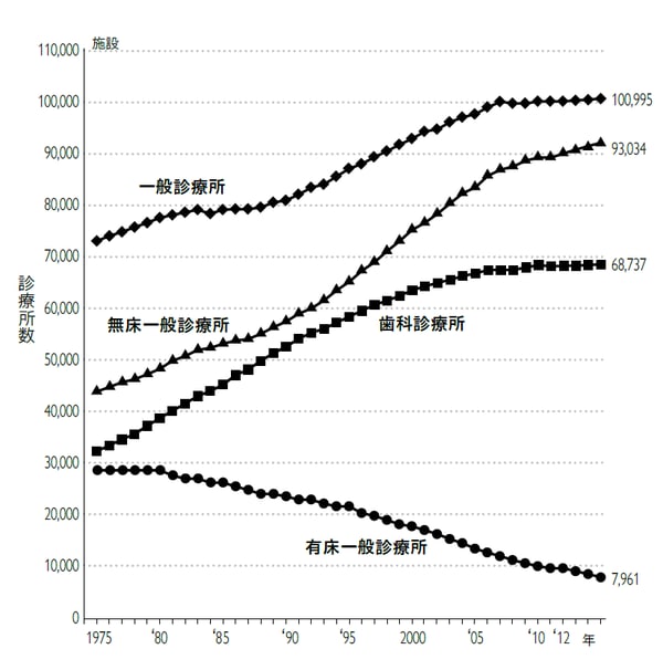 注：昭和50～58年は各年12月末、昭和59年以降は10月１日現在である。
出典：厚生労働省「平成28年我が国の保健統計」