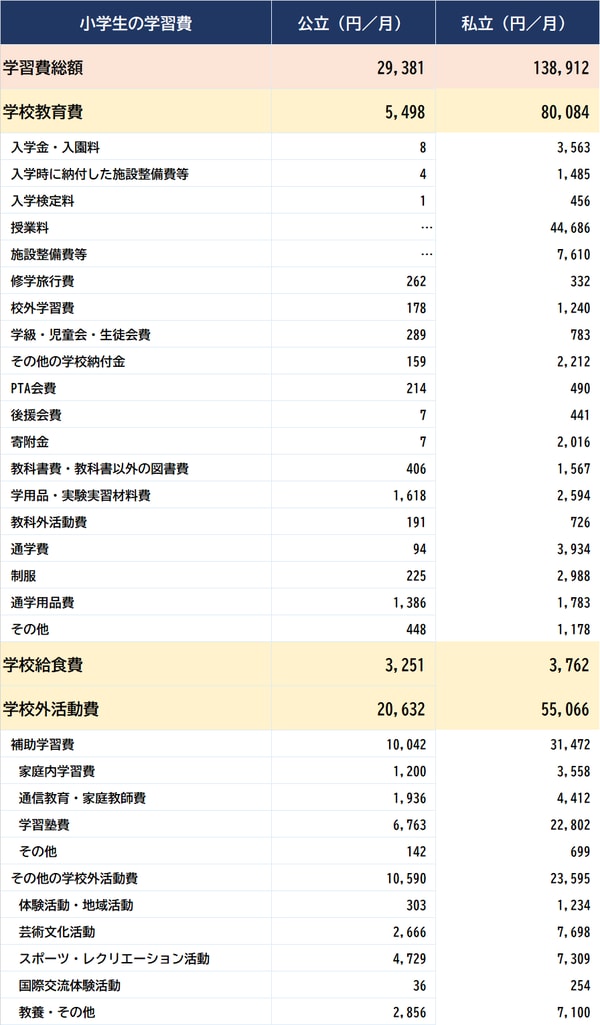 出所:文部科各省『令和3年度 子供の学習費調査』より算出