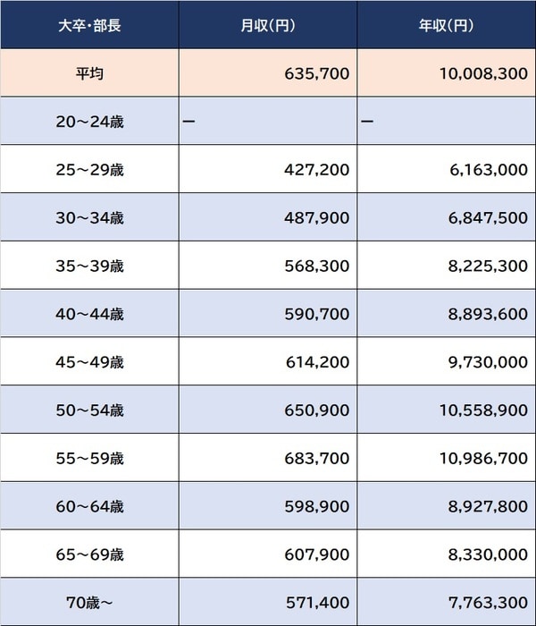 出所：厚生労働省『令和4年賃金構造基本統計調査』より ※数値は男性・大卒・企業規模10名規模。月収は所定内給与額、年収は算出