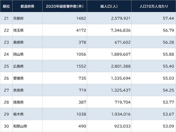 出所：裁判所「司法統計月報（速報値）」2020年12月より算出  ※数値左：2020年度累計、数値右：人口10万人当たりの件数。人口は2020年国勢調査結果を参照