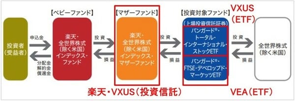 楽天VXUSの投資スキーム