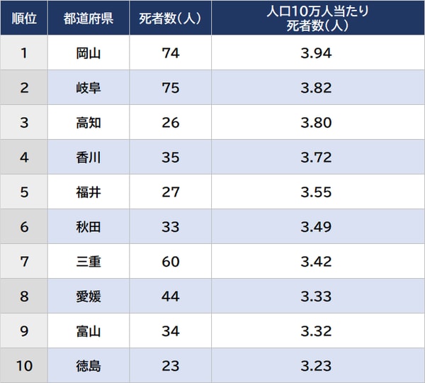 出所：警察庁「交通事故統計」2022年年報より