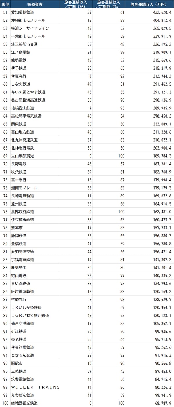 出所：国土交通省『令和元年度 鉄道統計年報』