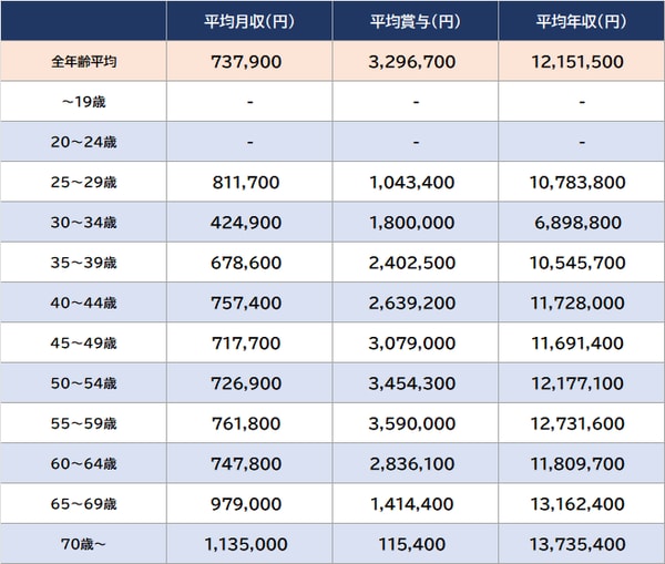 出所：厚生労働省『令和4年賃金構造基本統計調査』より算出 ※従業員1,000人以上、男性、学歴計