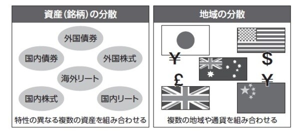 ［図表］分散投資の例 出典：金融庁ホームページ「投資の基礎知識」を基に作成