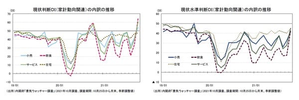 ［図表7］現状判断DI（家計動向関連）の内訳の推移 ［図表8］現状判水準判断DI（家計動向関連）の内訳の推移 