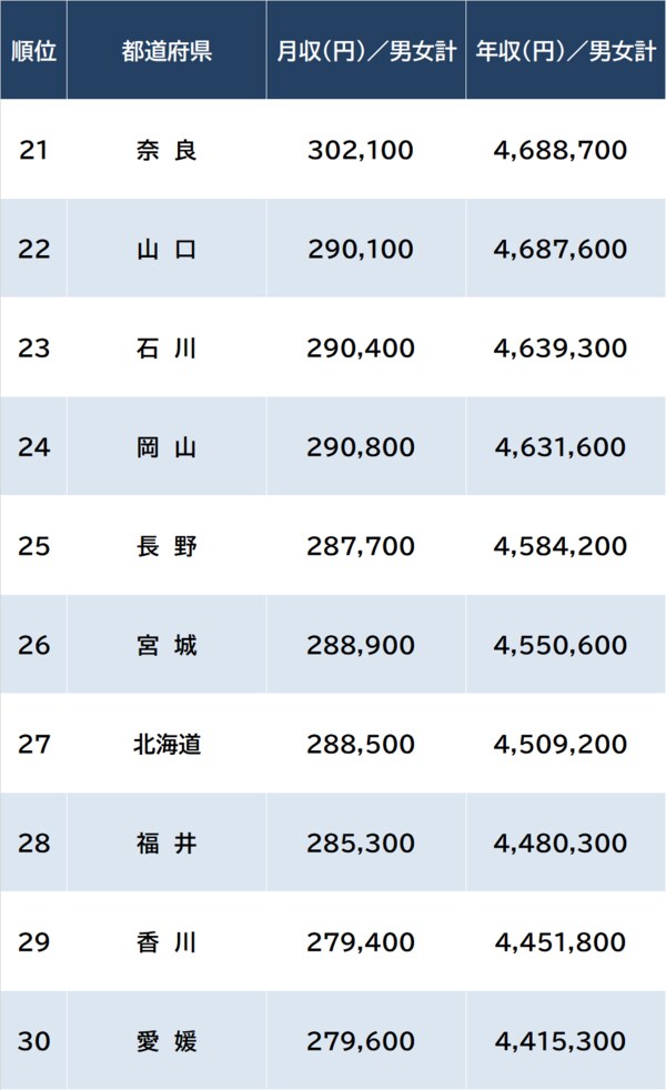 出所：厚生労働省『令和5年賃金構造基本統計調査』より作成 ※月収＝所定内給与額