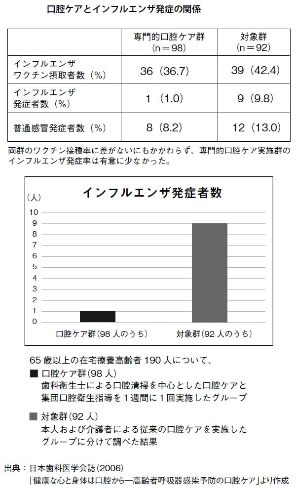 出典:日本歯科医学会誌(2006)「健康な心と身体は口腔から―高齢者呼吸器感染予防の口腔ケア」より作成