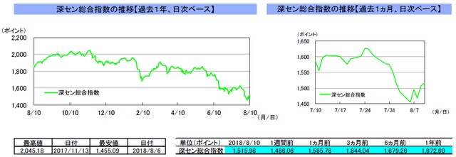 （注）左グラフは2017年8月10日～2018年8月10日、右グラフは2018年7月10日～2018年8月10日｡ （出所）トムソン・ロイターのデータを基に三井住友アセットマネジメント作成