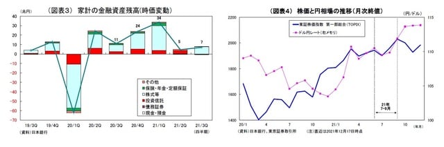 ［図表3］家計の金融資産残高（時価変動） ［図表4］株価と円相場の推移（月次終値）