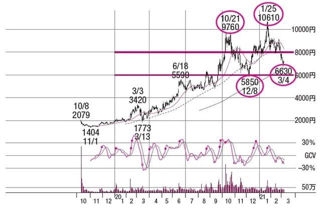 株価：2021年11月16日時点で5,220円（※執筆当時2021年3月では7,030円）