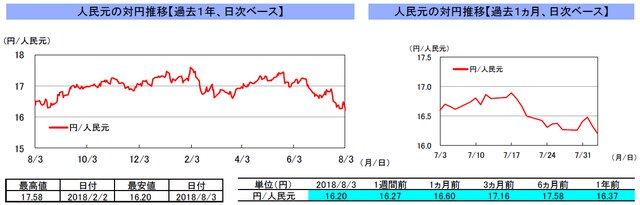 （注）左グラフは2017年8月3日～2018年8月3日、右グラフは2018年7月3日～2018年8月3日｡ （出所）トムソン・ロイターのデータを基に三井住友アセットマネジメント作成