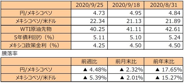 （注1）円/メキシコペソと円/米ドルの単位は円、メキシコペソ/米ドルの単位はメキシコペソ。 （注2）メキシコペソ/米ドルの騰落率はメキシコペソの対米ドルでの騰落率。 （注3）WTI原油先物価格の単位は米ドル。 （注4）前週比は2020年9月18日から2020年9月25日まで、前月末比は2020年8月31日から2020年9月25日まで、前年末比は2019年末から2020年9月25日まで。  （出所）Bloomberg L.P.のデータを基に三井住友DSアセットマネジメント作成