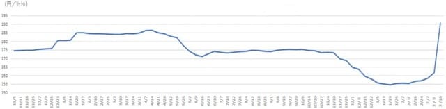 出所：資源エネルギー庁