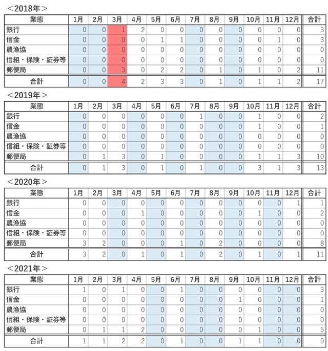 （出所）日本防災通信協会調べ「防災通信」
