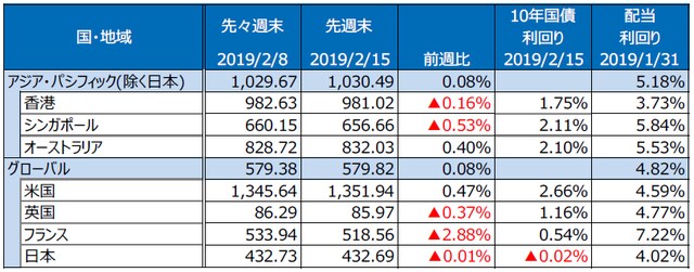 （注）S&P REIT指数の国・地域別指数（配当込み、現地通貨ベース）。 （出所）FactSet、Bloomberg L.P.のデータを基に三井住友アセットマネジメント作成