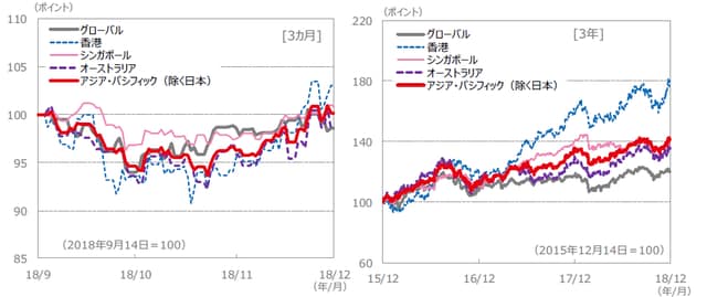 （注）データは、左グラフが2018年9月14日～2018年12月14日、右グラフが2015年12月14日～2018年12月14日。S＆P REIT指数の国・地域別指数（配当込み、現地通貨ベース）に基づく。 （出所）FactSet、Bloomberg L.P.のデータを基に三井住友アセットマネジメント作成