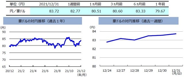 （注）左グラフは2020年12月31日～2021年12月31日、右グラフは2021年12月24日～2021年12月31日。 （出所）FactSetのデータを基に三井住友DSアセットマネジメント作成