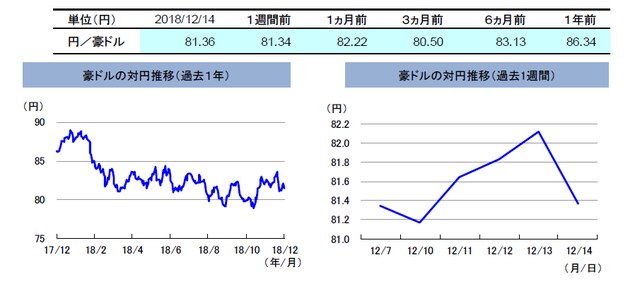 （注）左グラフは2017年12月14日～2018年12月14日、右グラフは2018年12月7日～2018年12月14日。 （出所）リフィニティブのデータを基に三井住友アセットマネジメント作成