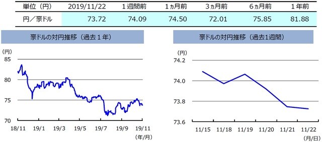 （注）左グラフは2018年11月22日～2019年11月22日、右グラフは2019年11月15日～2019年11月22日。  （出所）リフィニティブのデータを基に三井住友DSアセットマネジメント作成