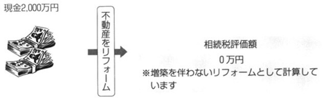 ［図表5］不動産リフォームによる評価引下げ