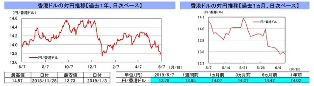 （注）左グラフは2018年6月7日～2019年6月7日、右グラフは2019年5月7日～2019年6月7日。6月7日の香港株式市場は休場。 （出所）リフィニティブのデータを基に三井住友DSアセットマネジメント作成