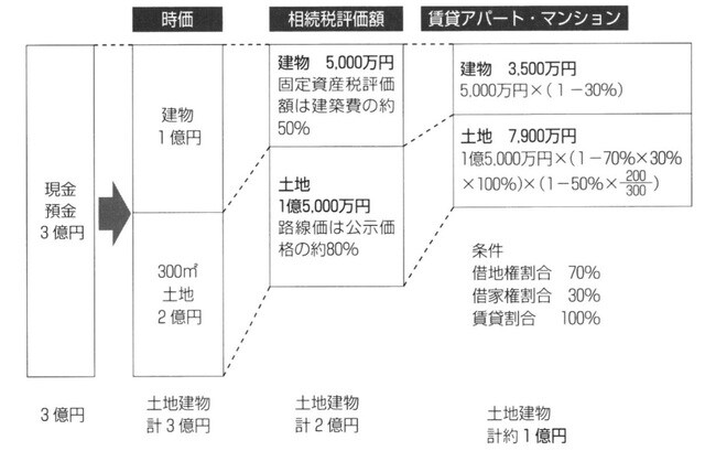 ［図表2］評価下げのイメージ①