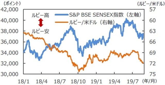 （注1）データは2018年1月4日～2019年8月26日。 （注2）ルピー/米ドルは逆目盛。 （出所）Bloombergのデータを基に三井住友DSアセットマネジメント作成