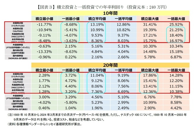 【図表3】積立投資と一括投資での年率利回り（投資元本：240万円）
