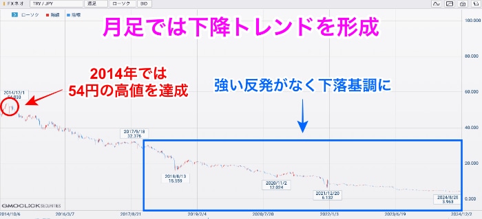 トルコリラ/円の月足
