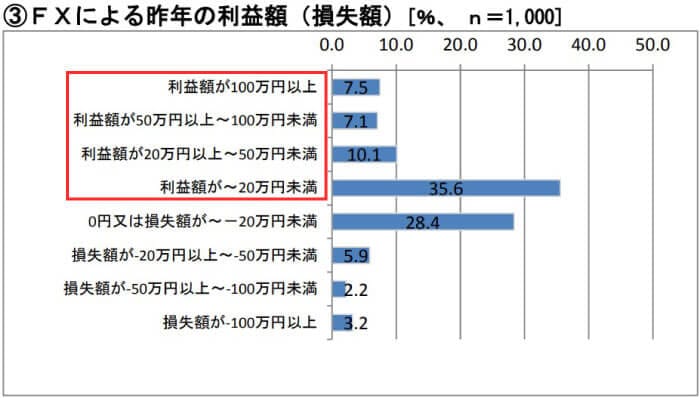 FXで利益を出している割合