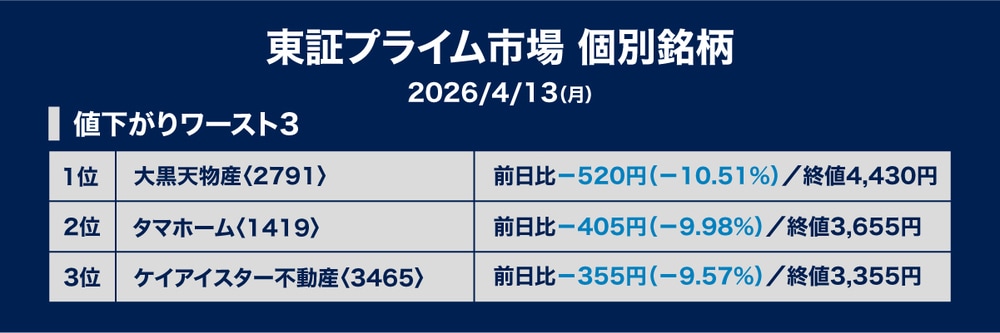 ［図表2］東証プライム市場・値下がり率ランキング