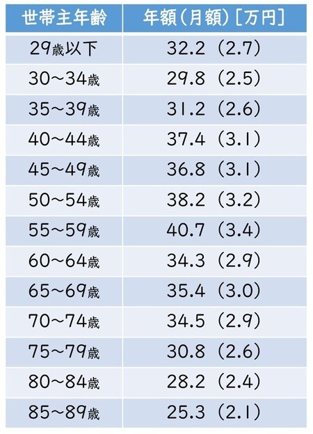 出所：生命保険文化センター「2024年度　生命保険に関する全国実態調査」を元に著者作成