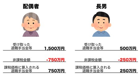 出典：あんしん相続税（https://tax.brushmaker.co.jp/souzokuzei/ienakiko/ ）