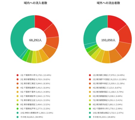 【図表1】流入者数・流出者数の地域別構成割合 出所：総務省「国勢調査」（2020年 東京都 江戸川区）