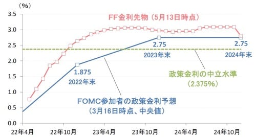 出所：米連邦準備制度理事会（FRB）、ブルームバーグ 注：中立金利はFOMC参加者の政策金利の長期見通し（中央値、3月16日時点）
