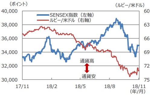 （注1）データは2017年11月7日～2018年11月7日。 （注2）ルピー/米ドルは逆目盛。 （出所）Bloomberg L.P.のデータを基に三井住友アセットマネジメント作成