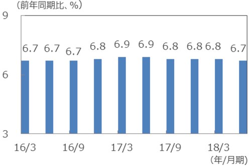 （注）データは2016年1-3月期～2018年4-6月期。 （出所）Bloomberg L.P.のデータを基に三井住友アセットマネジメント作成