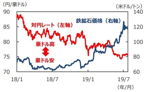 (注) データは2018年1月2日~2019年7月24日。鉄鉱石価格は2019年7月23日まで。 (出所)Bloomberg L.P.のデータを基に三井住友DSアセットマネジメント作成