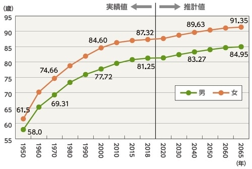 出典：内閣府「令和2年版高齢社会白書」平均寿命の推移と将来設推計