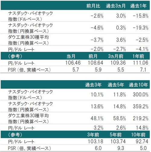 （ナスダック・バイオテック指数）の推移 2019年8月30日時点 ※為替レート：対顧客電信売買相場の仲値 ※PSR：2019年1月末時点のナスダック・バイオテック指数構成銘柄を基に算出した株価売上高倍率 出所：トムソン・ロイター・データストリームのデータを使用しピクテ投信投資顧問株式会社作成