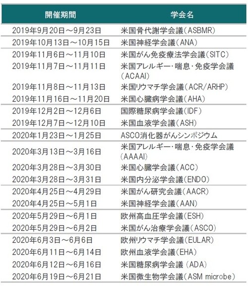［図表3］今後のバイオ関連学会予定 ※バイオ関連学会予定に掲載の学会の開催期間は変更、延期、中止されることがあります。 出所：各種資料を使用しピクテ投信投資顧問株式会社作成